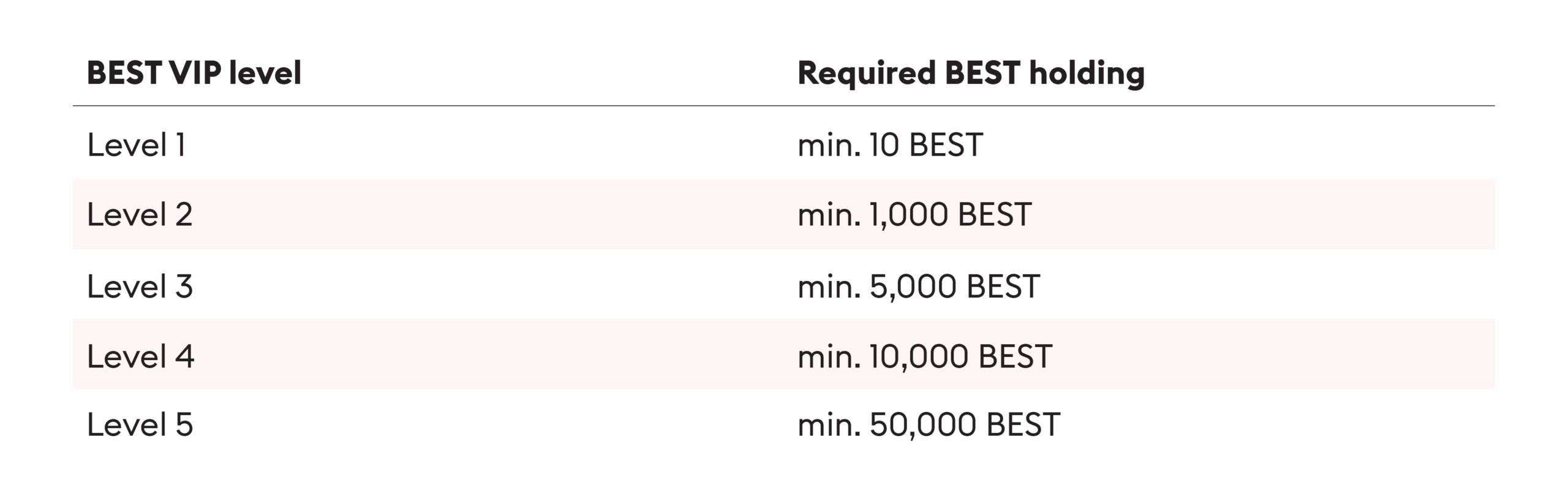 Here's a snapshot of the updated BEST VIP levels and their thresholds
