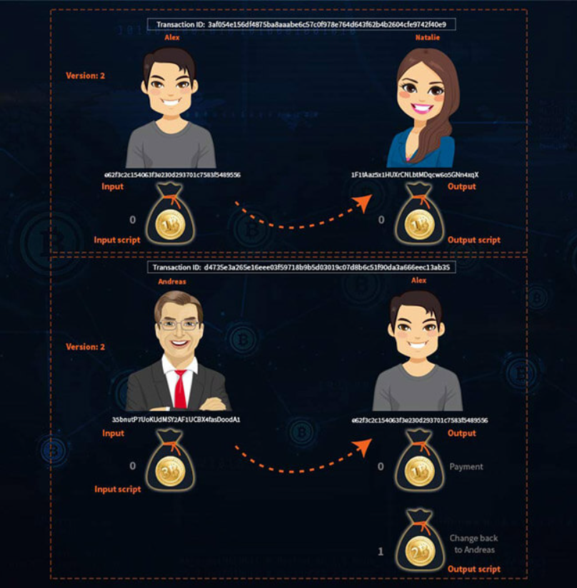 In the case of Bitcoin, it is verified in the form of a transaction ID.