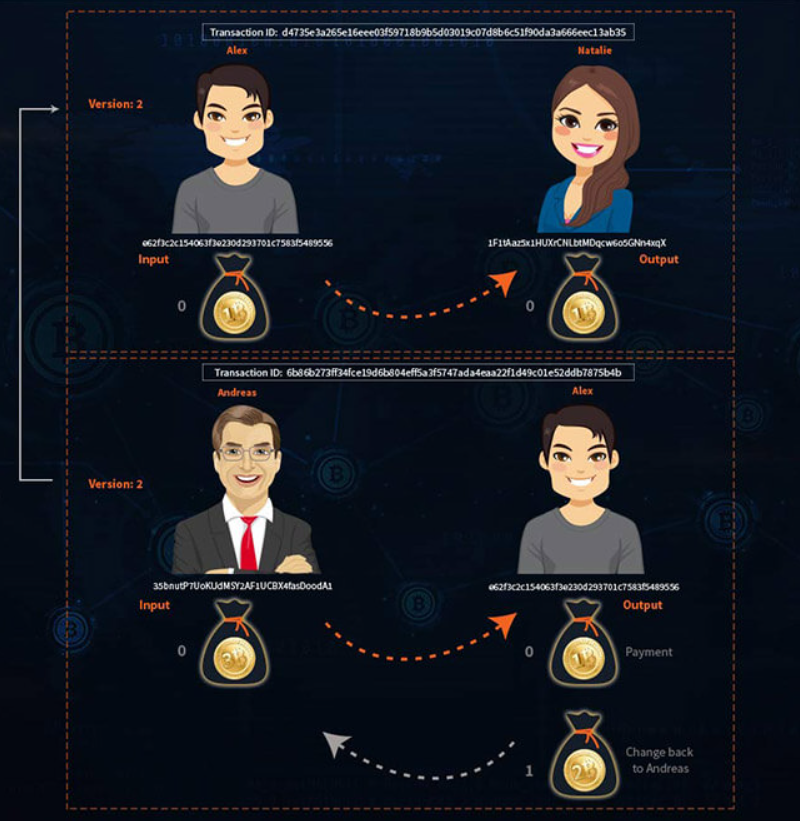 Instead, Andreas sends Alex all 3 Bitcoins and receives 2 Bitcoins in balance.