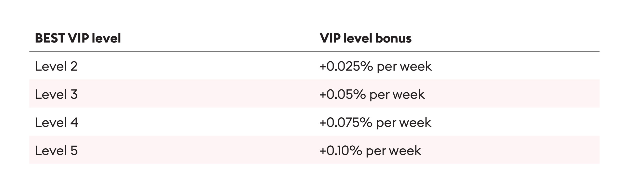 how much extra BEST you can potentially receive per week based on your VIP level