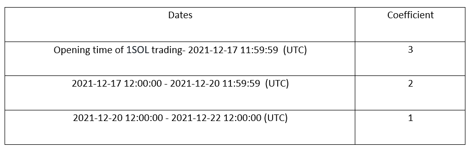 huobi Event II. 1SOL Trading Competition - 10,000 1SOL to Be Won!