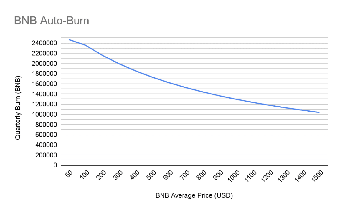 the estimated amount of destruction corresponding to different average prices of BNB under the automatic destruction mechanism.