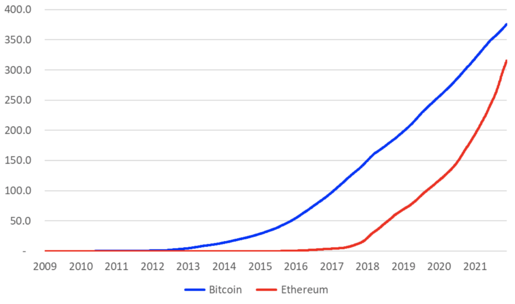 Blockchain size (GB)