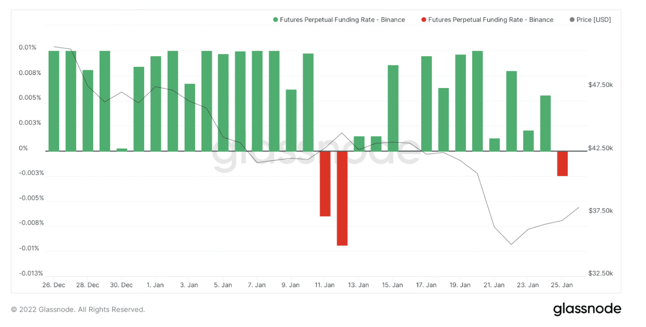 Correlation between funding rate and price changes in BTC