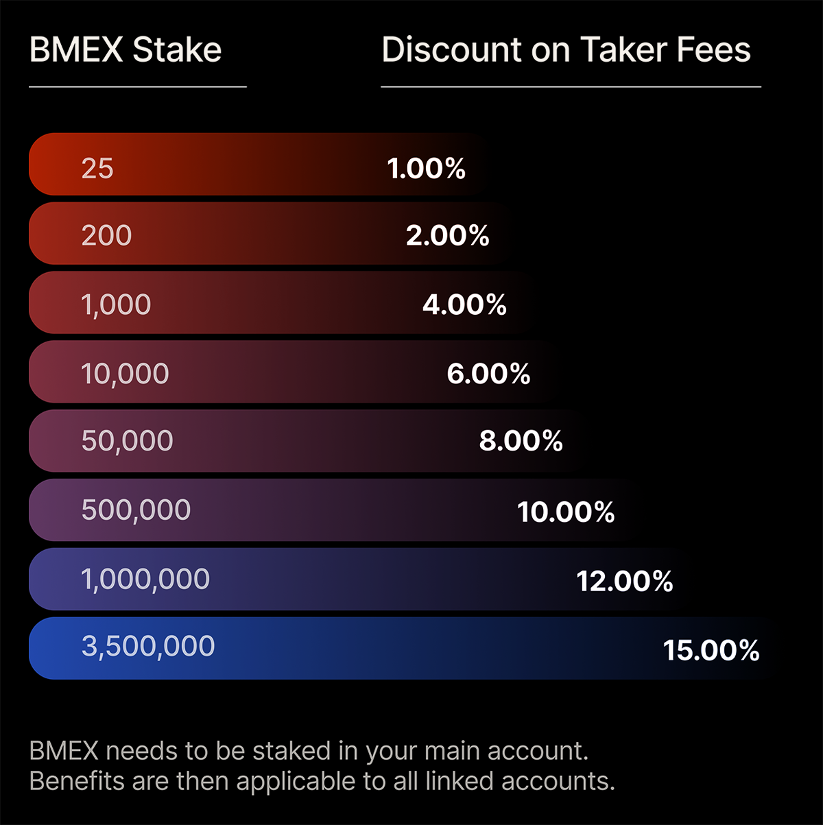 take fees Step-by-step guide to BMEX staking