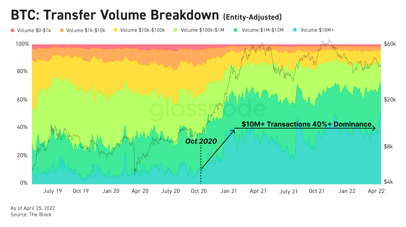 Large-value BTC transactions surge Meta opens physical metaverse store