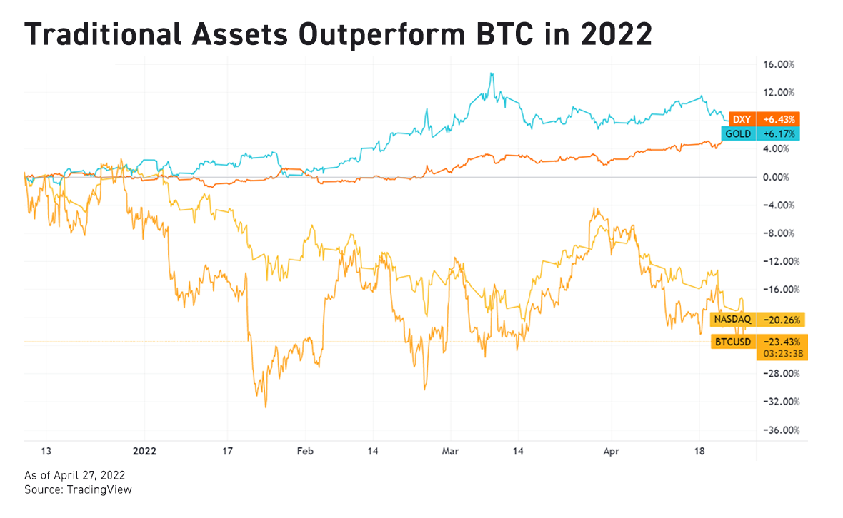 Traditional assets outperform BTC; a16z and Solana founders back new crypto fund