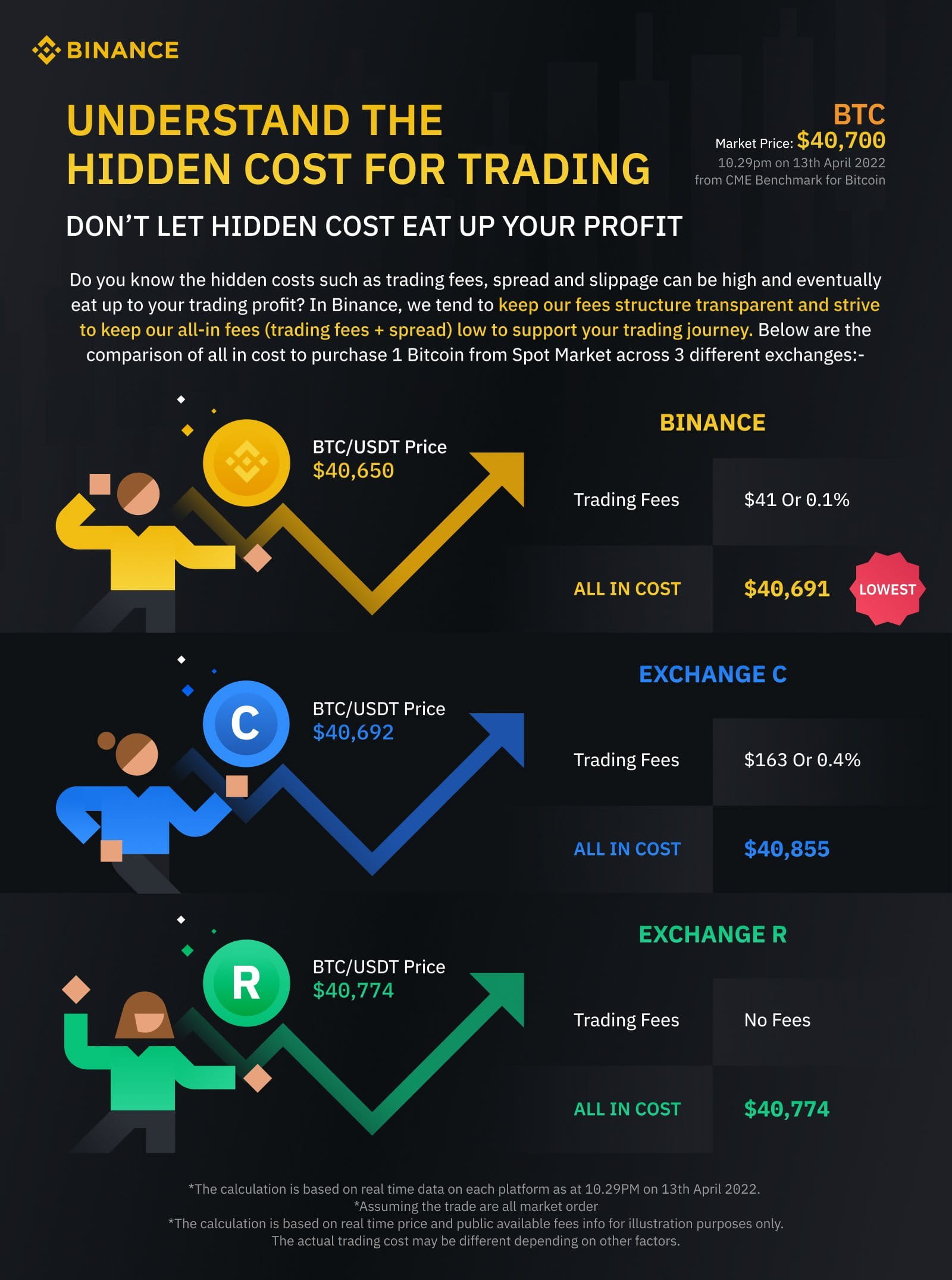 Why can Binance achieve the lowest transaction fees in the market