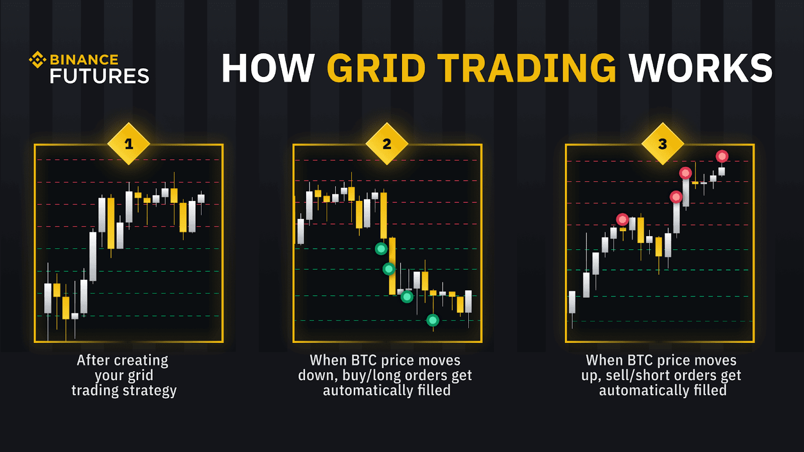 how binance grid trading works