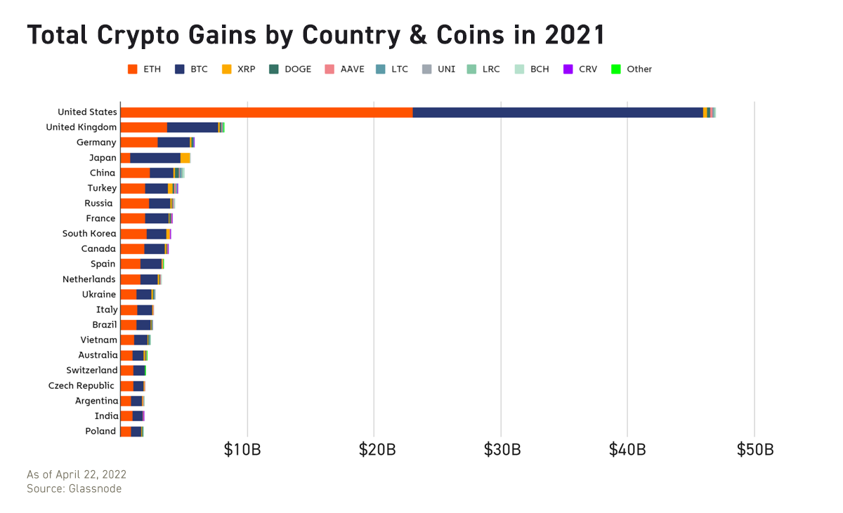 total crypto gains by country and coins