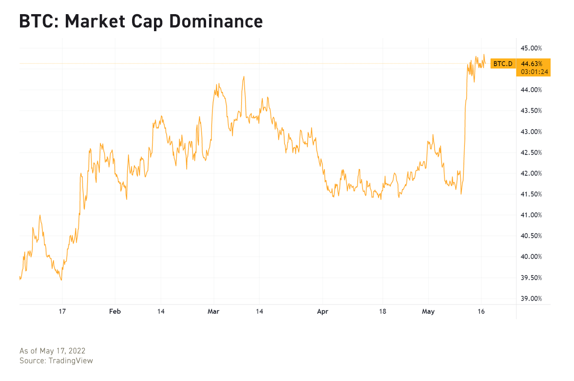 BTC Dominance Soars to Yearly High Spotify to Launch NFTs