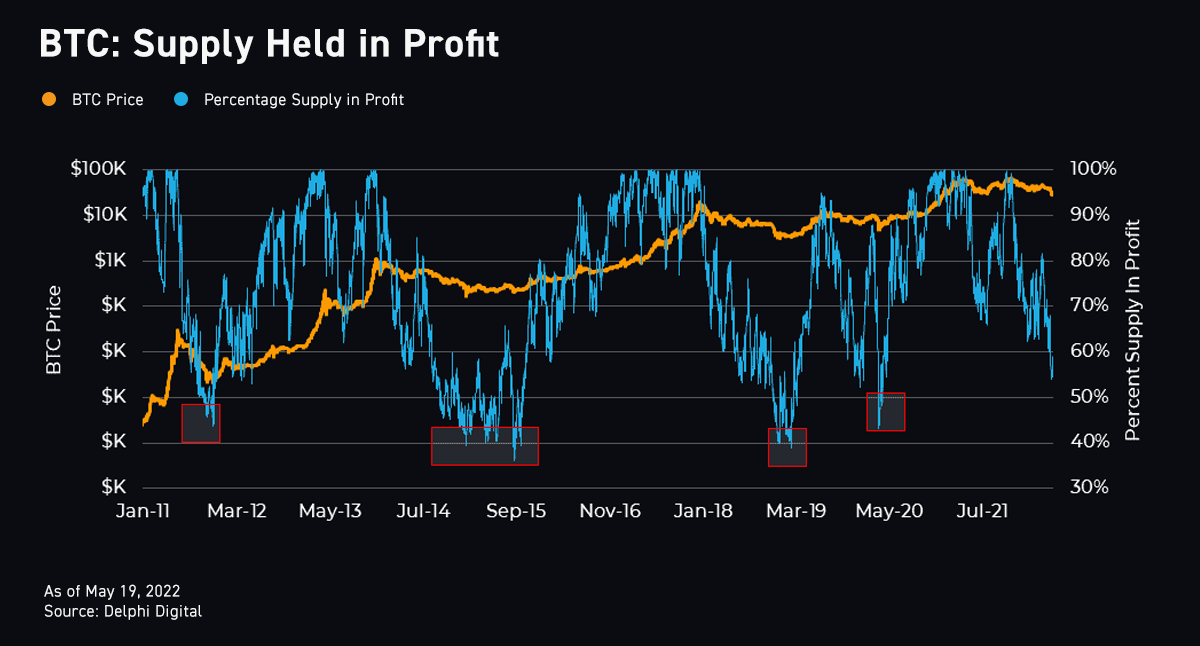 BTC back at psychological support level ETH Merge upgrade ahead of September