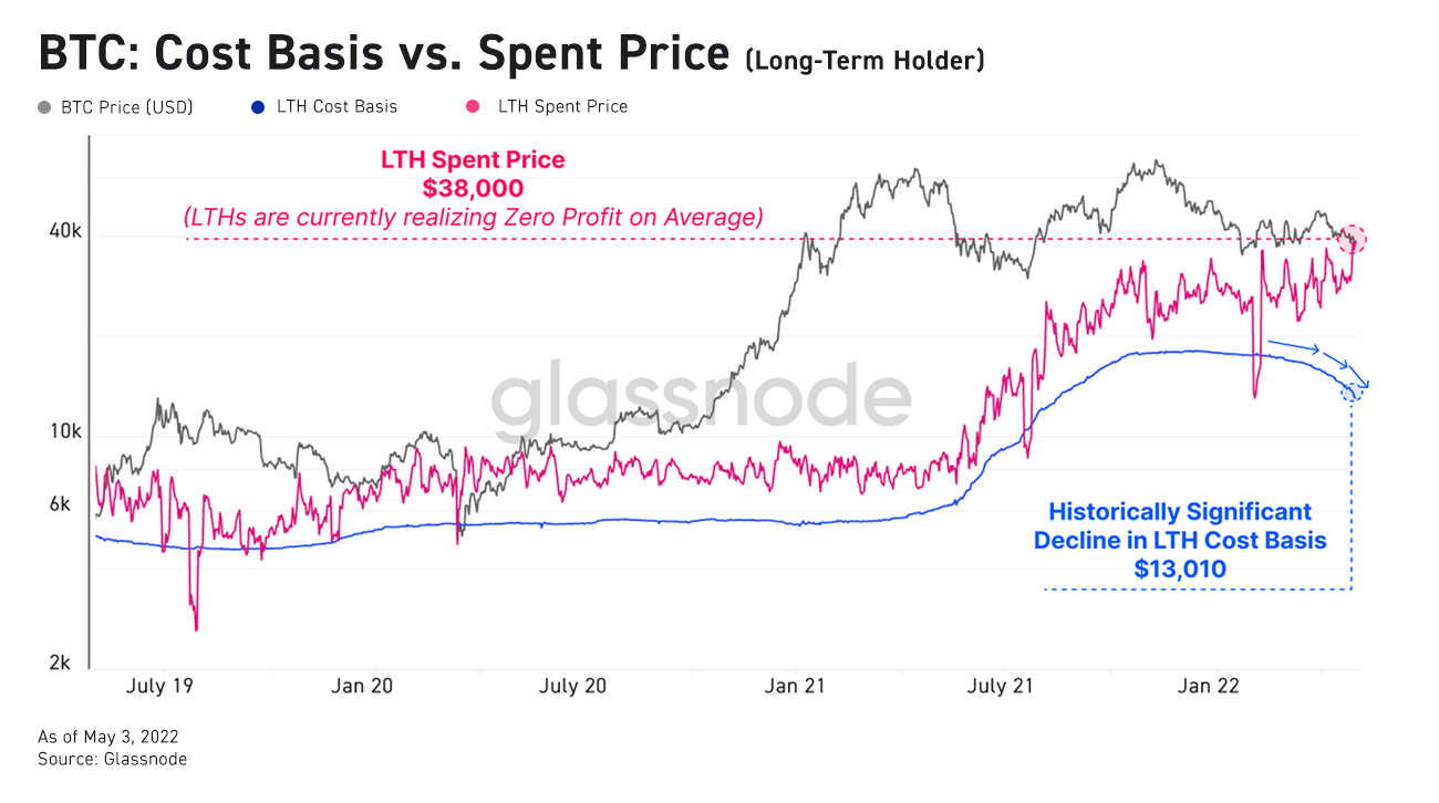 BTC long-term holders sell; MicroStrategy discloses balance sheet