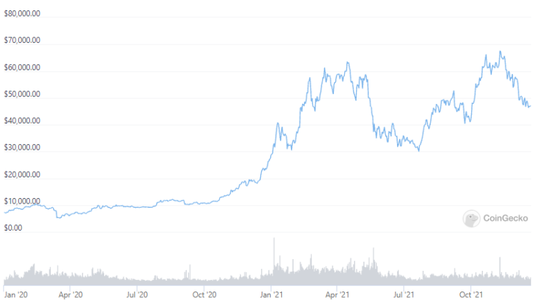 BTC price from January 1, 2020 to December 21, 2021