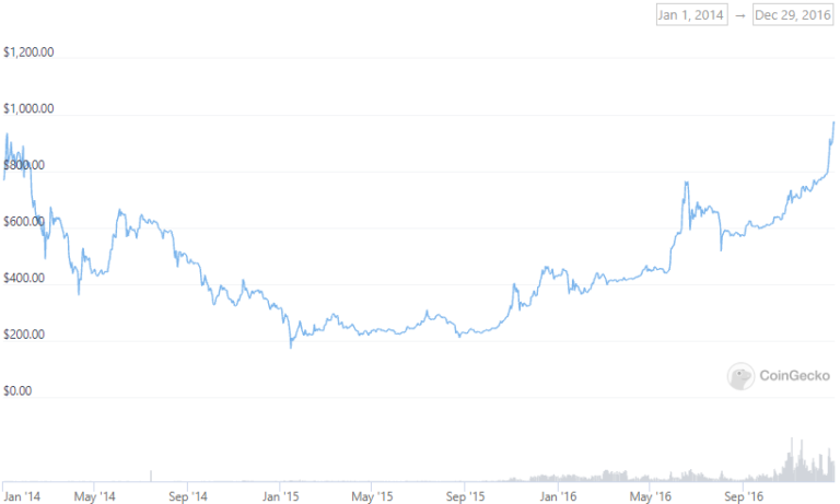 BTC price history from January 1, 2014 to December 30, 2016