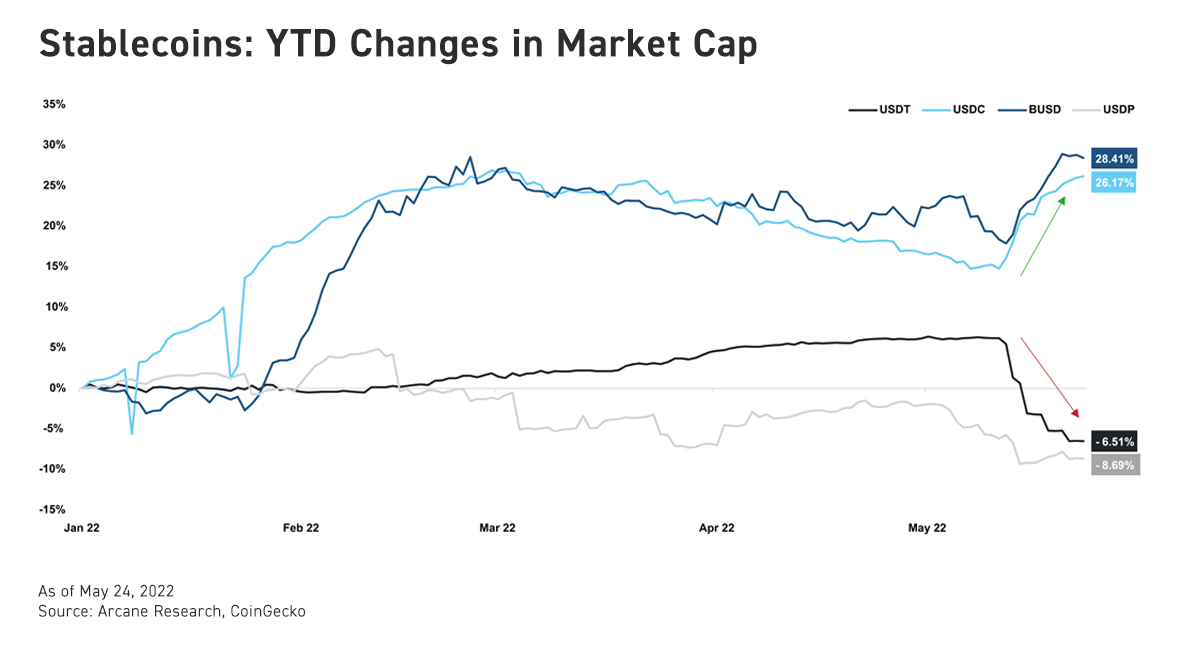 USDT Dominance Declines El Salvador Dollar Bonds at All-Time Lows