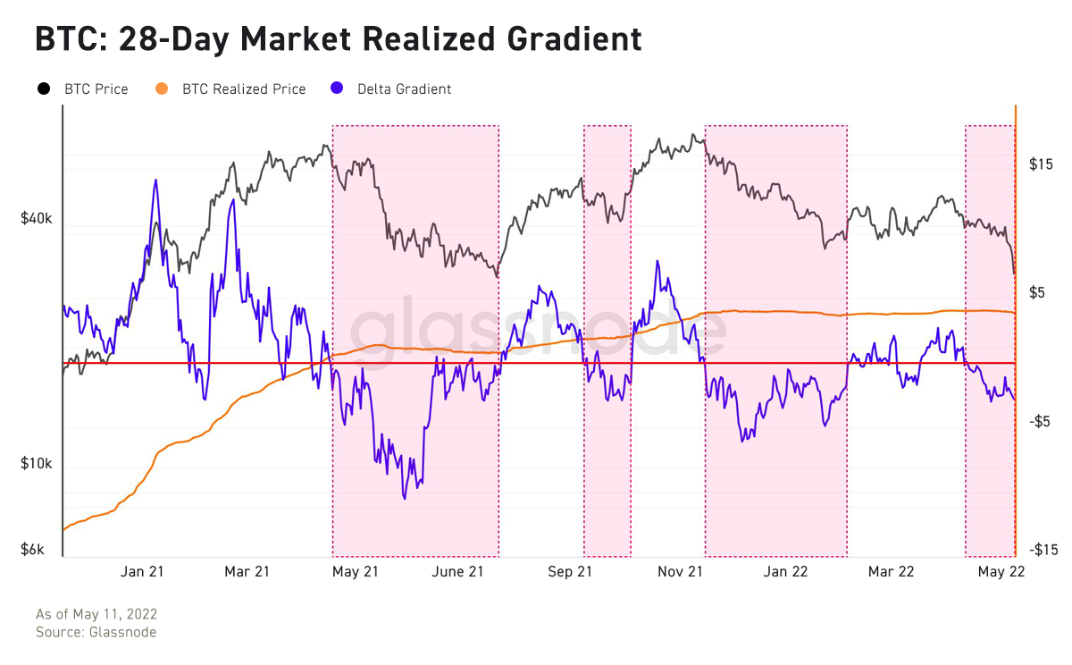 bitcoin 28 days market realized gradient