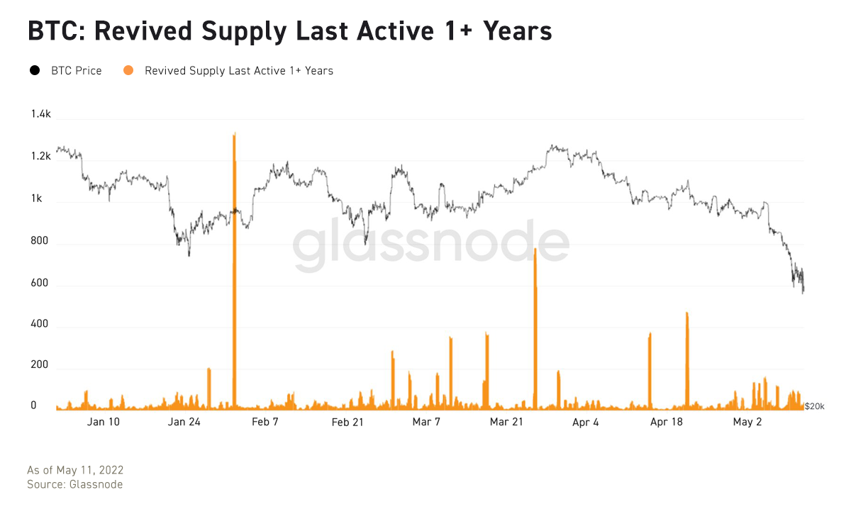 bitcoin revived supply last active 1 year