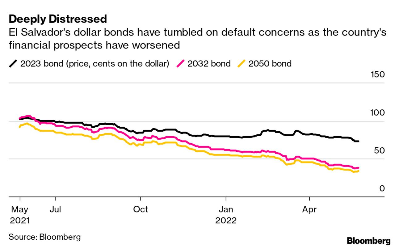 el salvador financial prospects have worsened