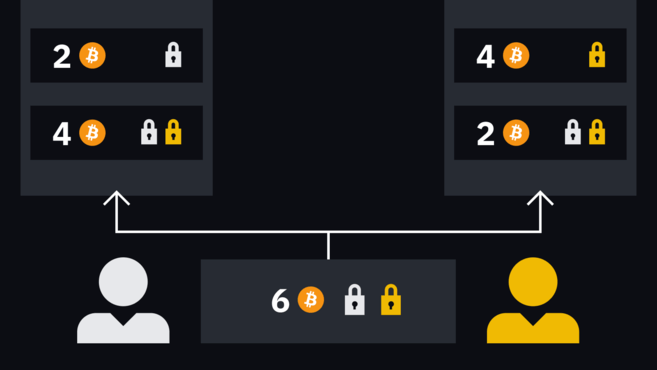  For example, Alice wants to pay Bob 1 BTC, two new transactions will deposit 2 BTC to Alice and 4 BTC to Bob. This way, the balance is updated.