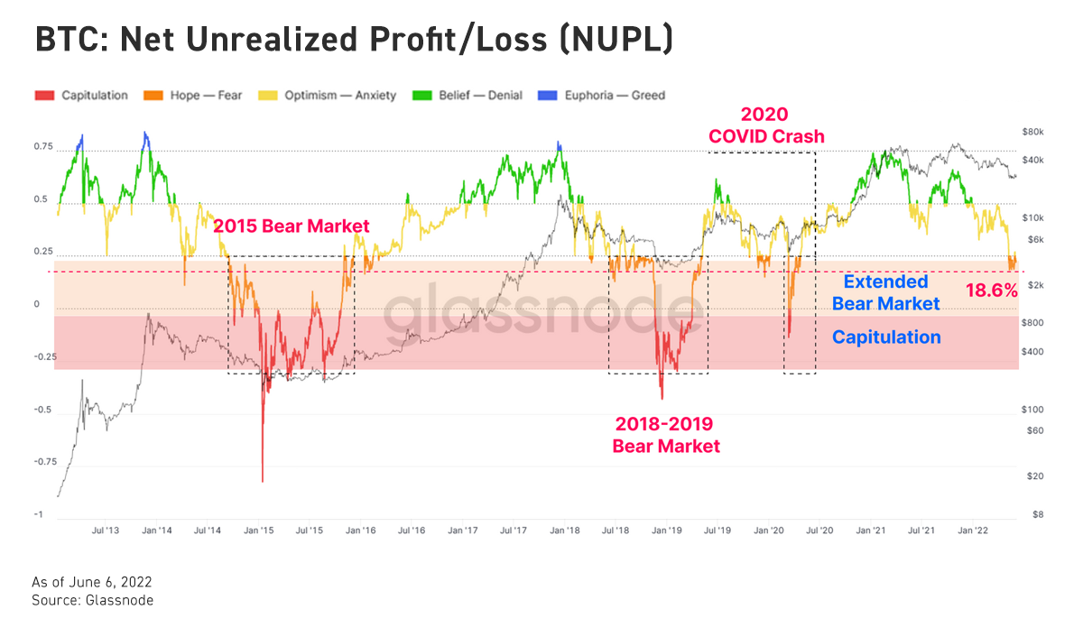 BTC NUPL near pre-surrender sell-off levels