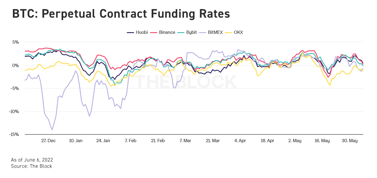 BTC Perpetual Contract Funding Rates