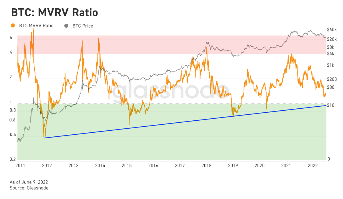 BTC decouples from the stock market