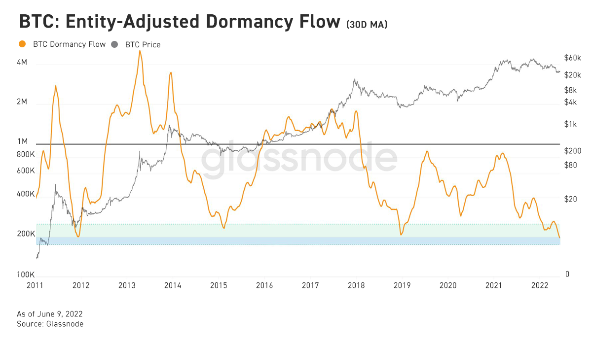 BTC dormant traffic hits record low