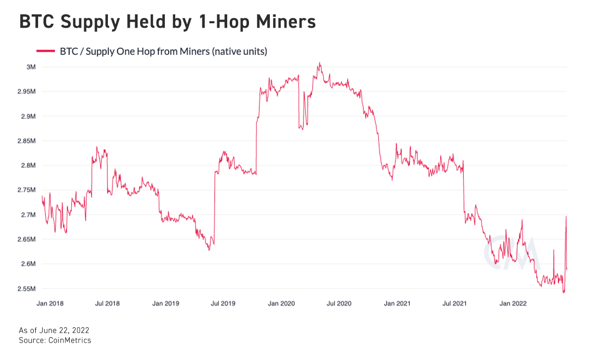 BTC miner accounts reduce