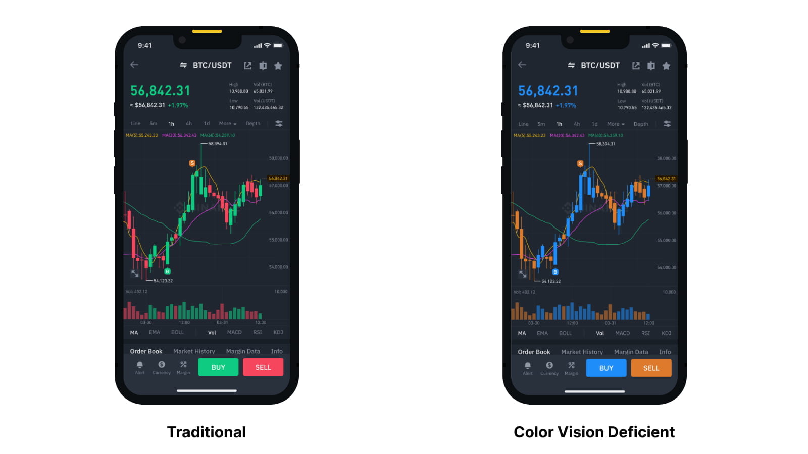 Is it red or green now Challenges of the Color Vision Deficit Trading