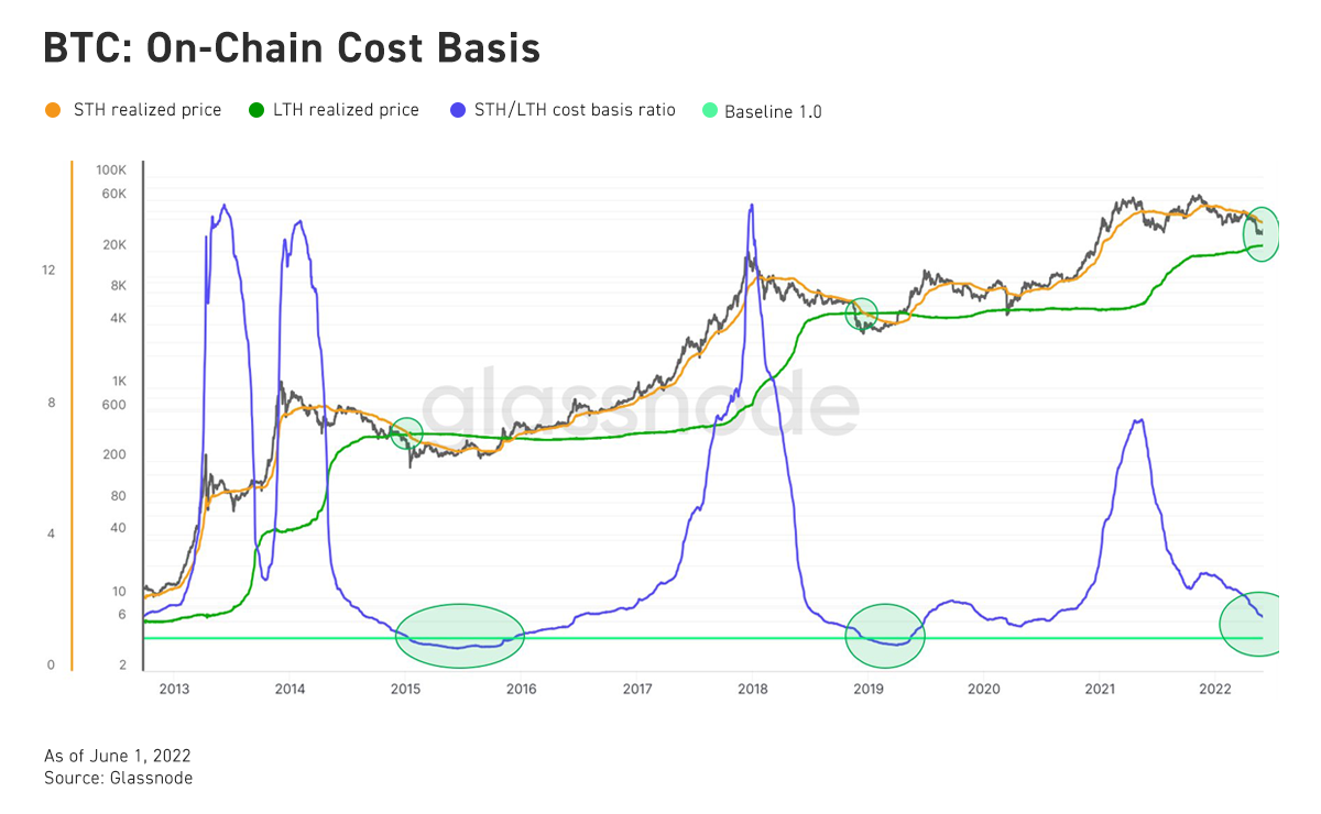 On-Chain Cost Basis Shows Buying Opportunity