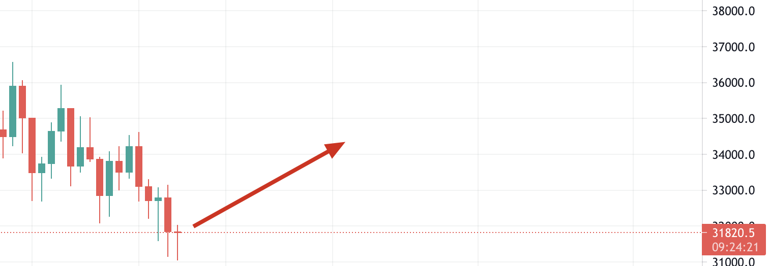 Suppose you just bought five bitcoins at $31,820.50 (BUSD) and predict that the price is about to rise.