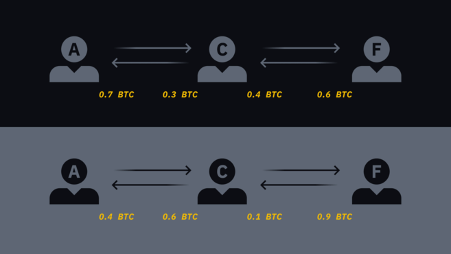 The balances of each user before and after Alice transfers 0.3 BTC to Frank.