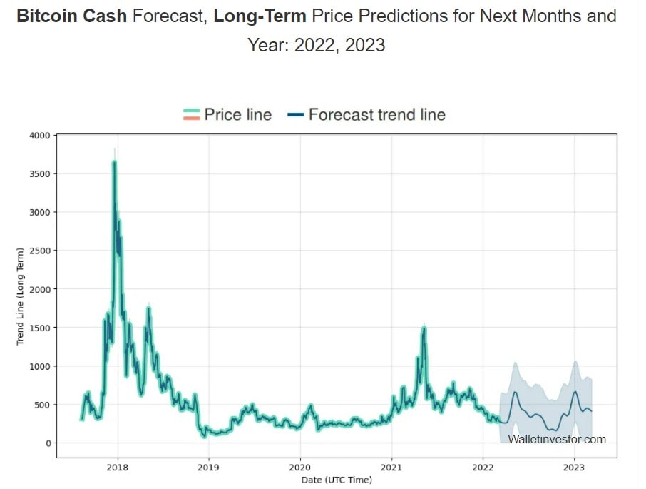 WalletInvestor's Bitcoin Cash Price Prediction for 2022, 2023, 2025, 2030