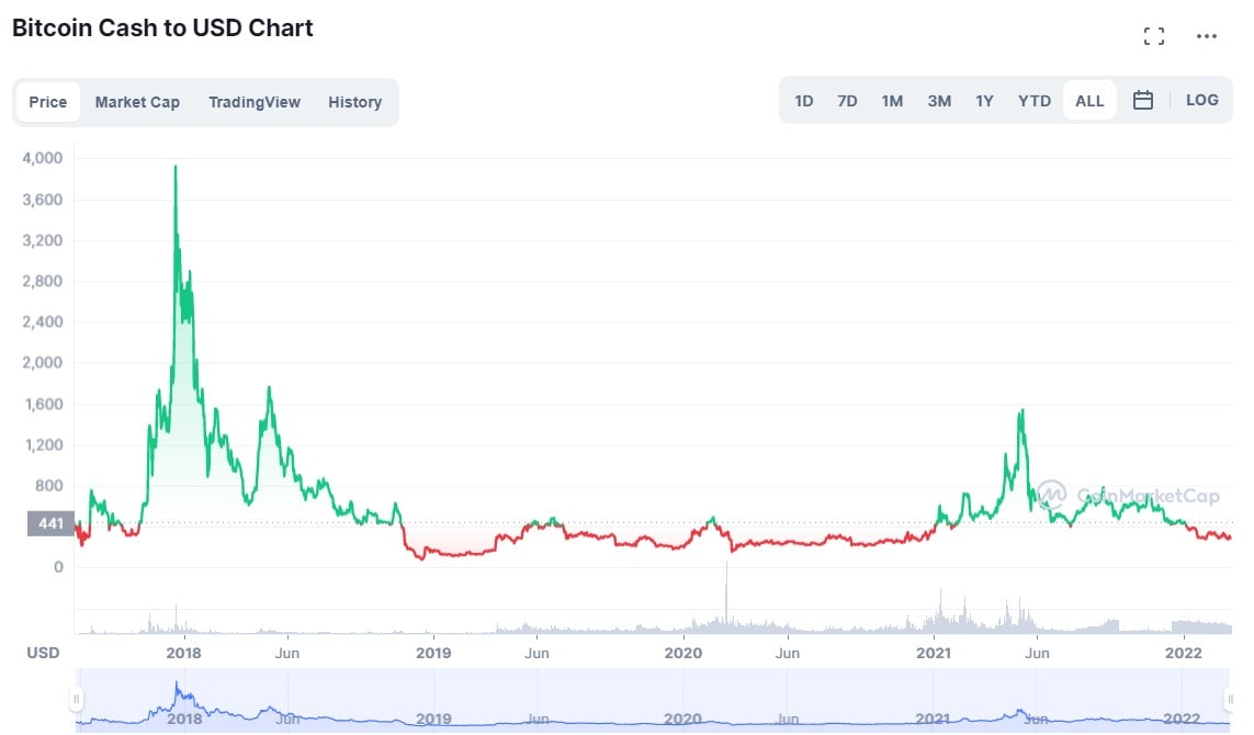 bitcoin cash price history