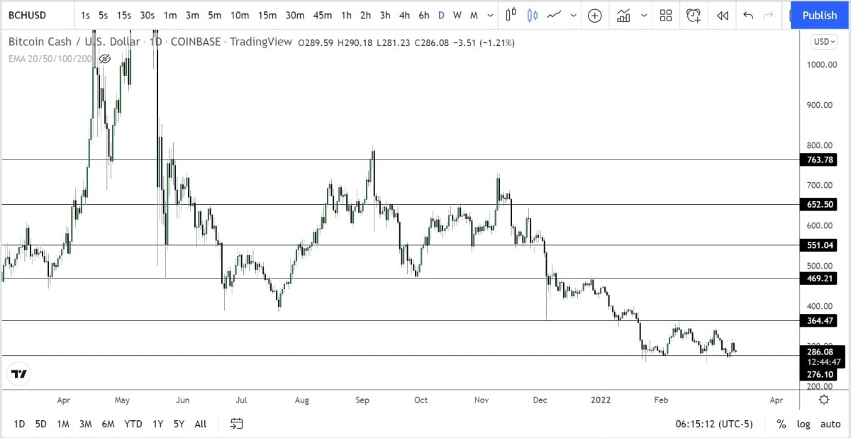 bitcoin cash technical analysis