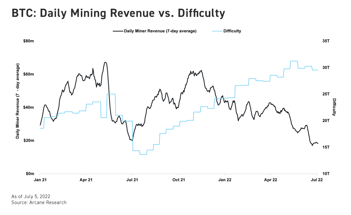 BTC mining yield continues to decline