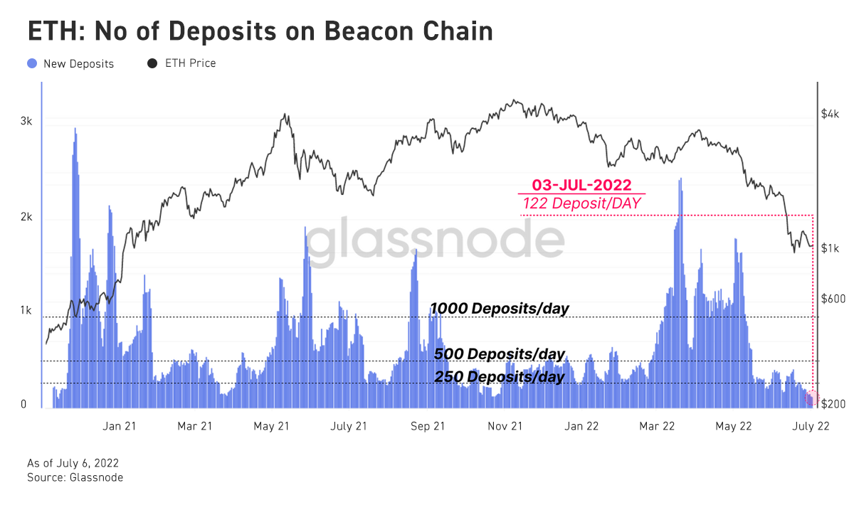 Beacon Chain Deposits Decline