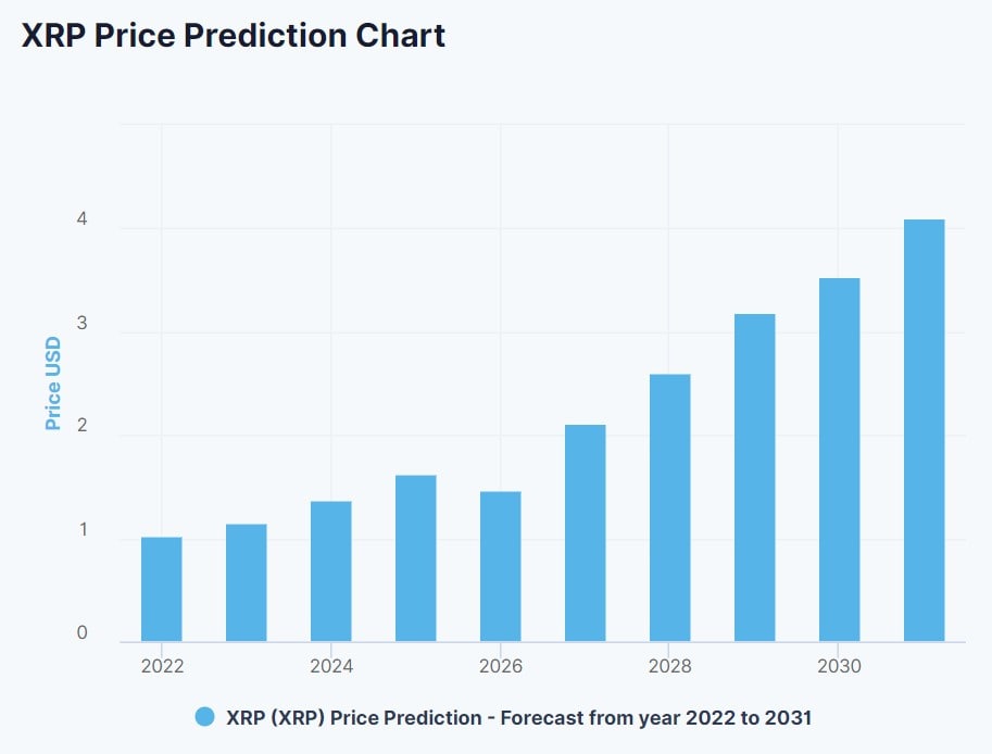 Digitalcoin Price XRP Forecast for 2022-2023