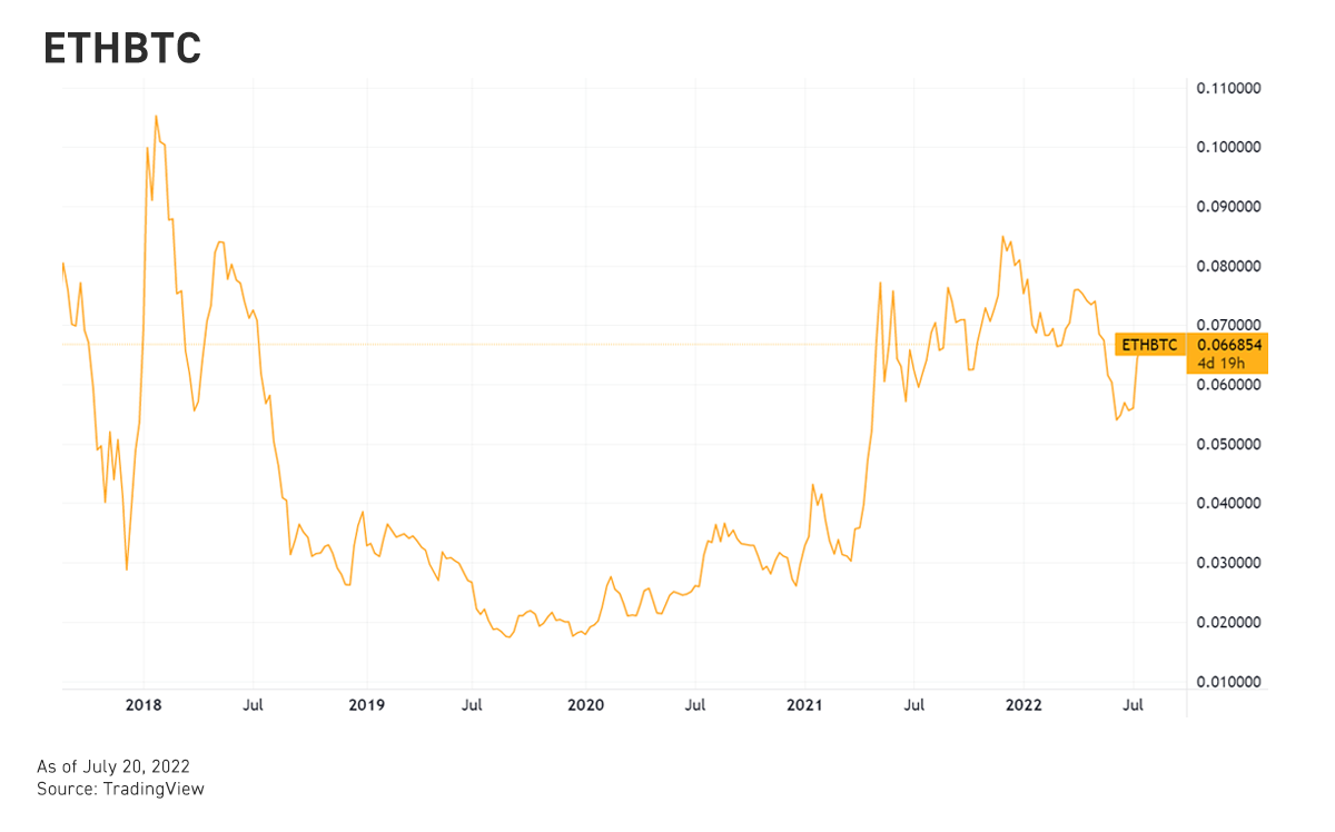 ETH BTC recovers to May levels