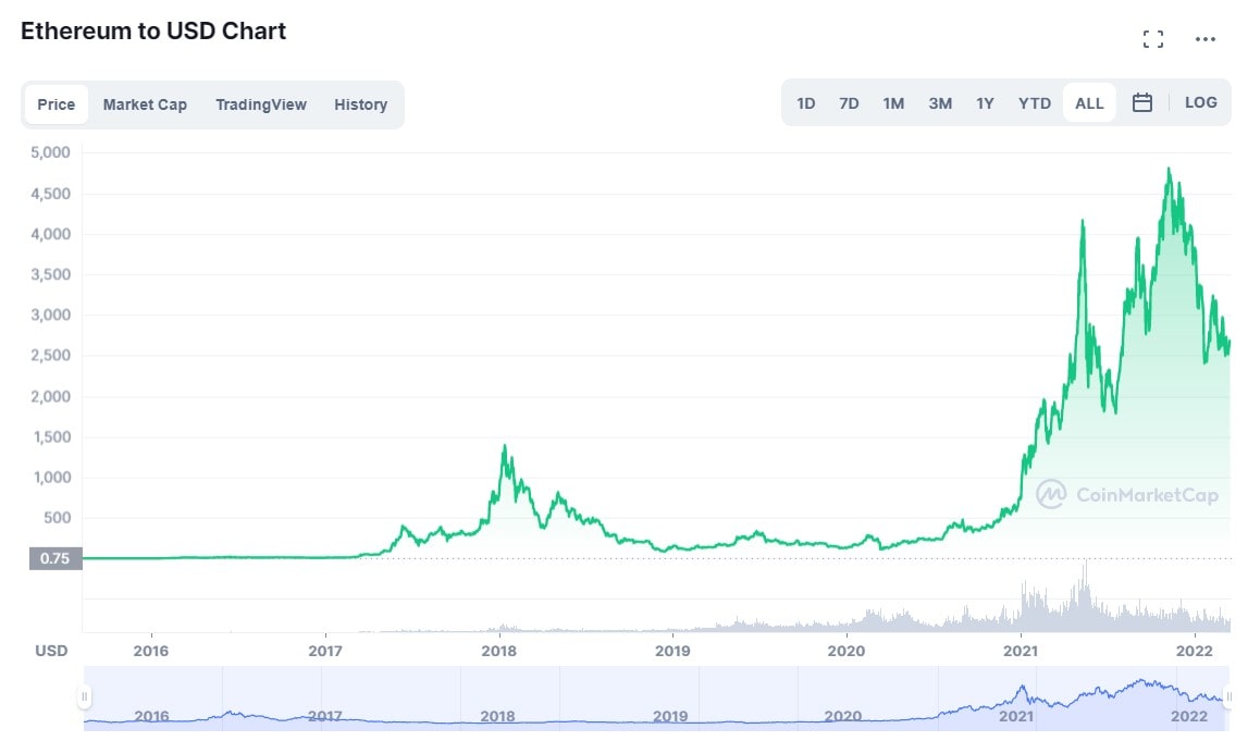 Ethereum price charts since its inception