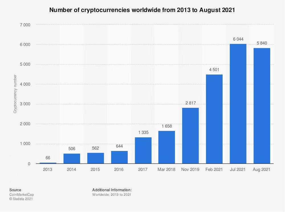 How many cryptocurrencies are there in total