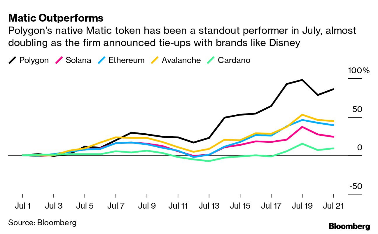 MATIC outperforms L1 tokens