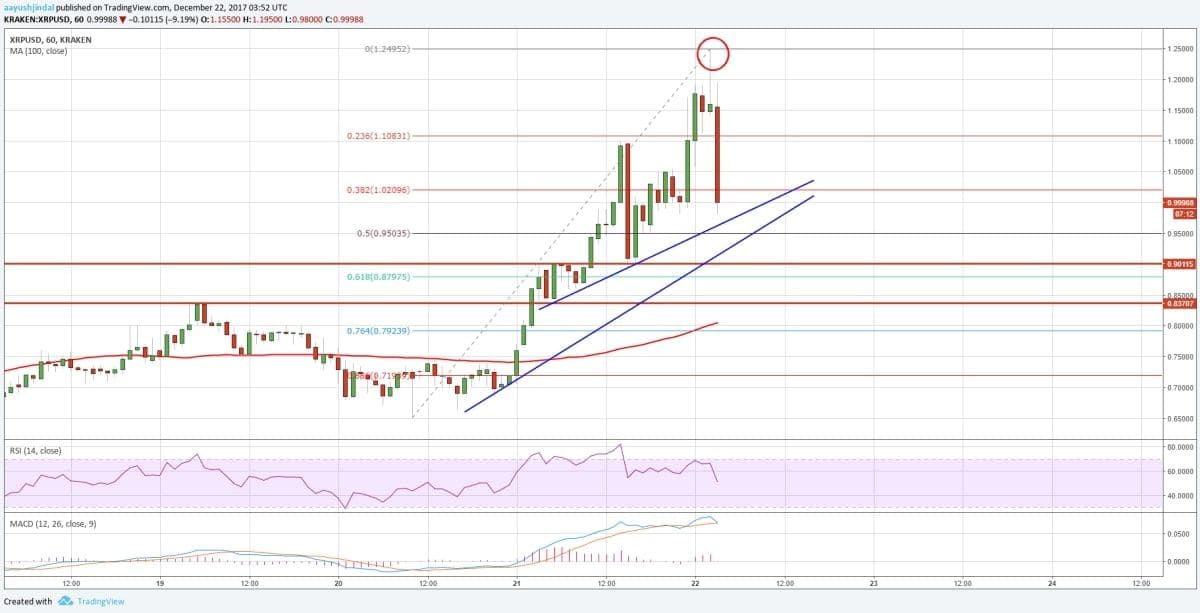 Ripple's Price Rise in 2017 -TradingView