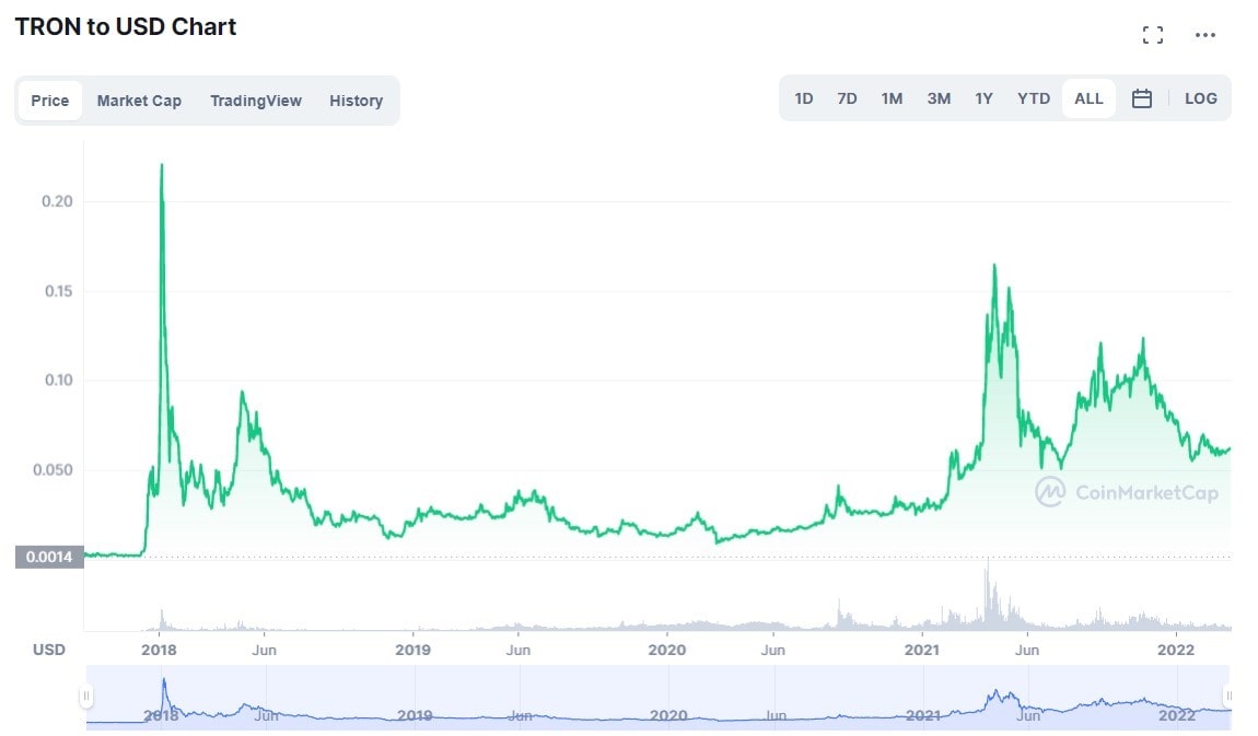 TRON (TRX) Price History