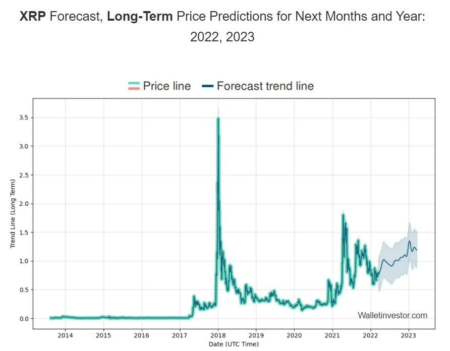 Wallet Investor Price Forecast for 2022-2023