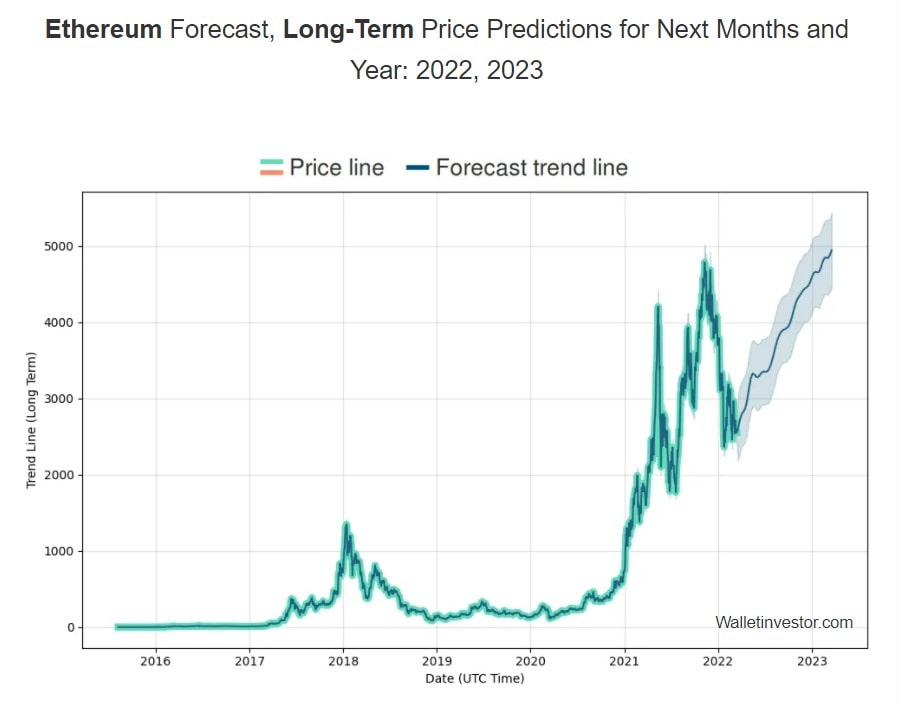 WalletInvestor ETH Price Forecast