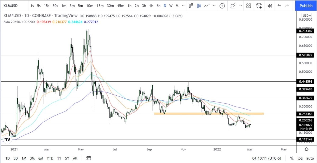 XLM Technical Analysis