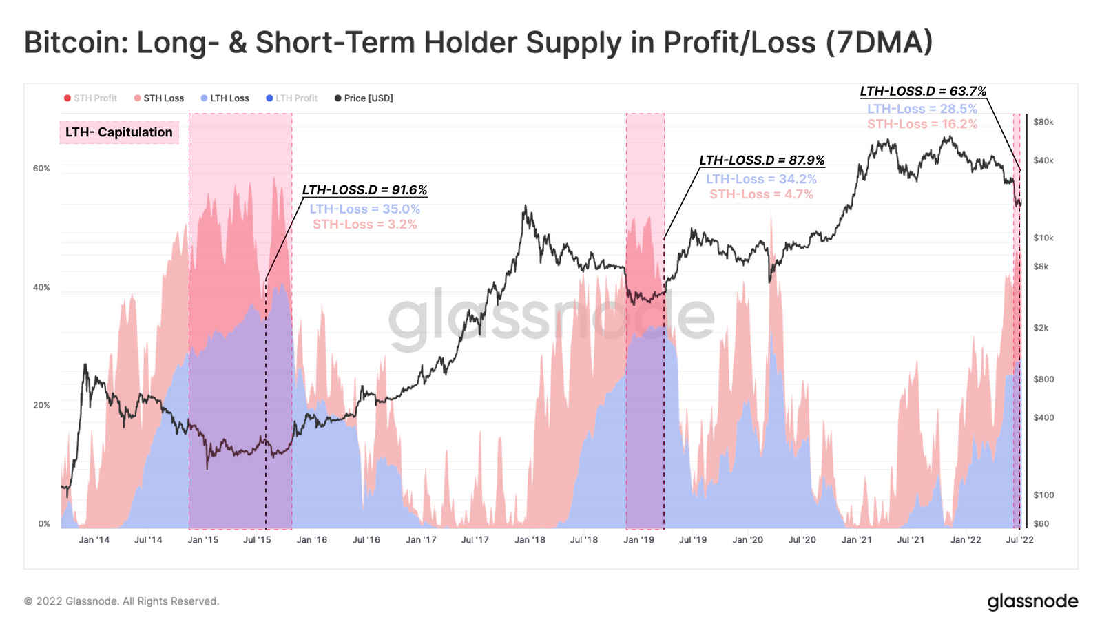 bitcoin long and short term holder supply in profit and loss