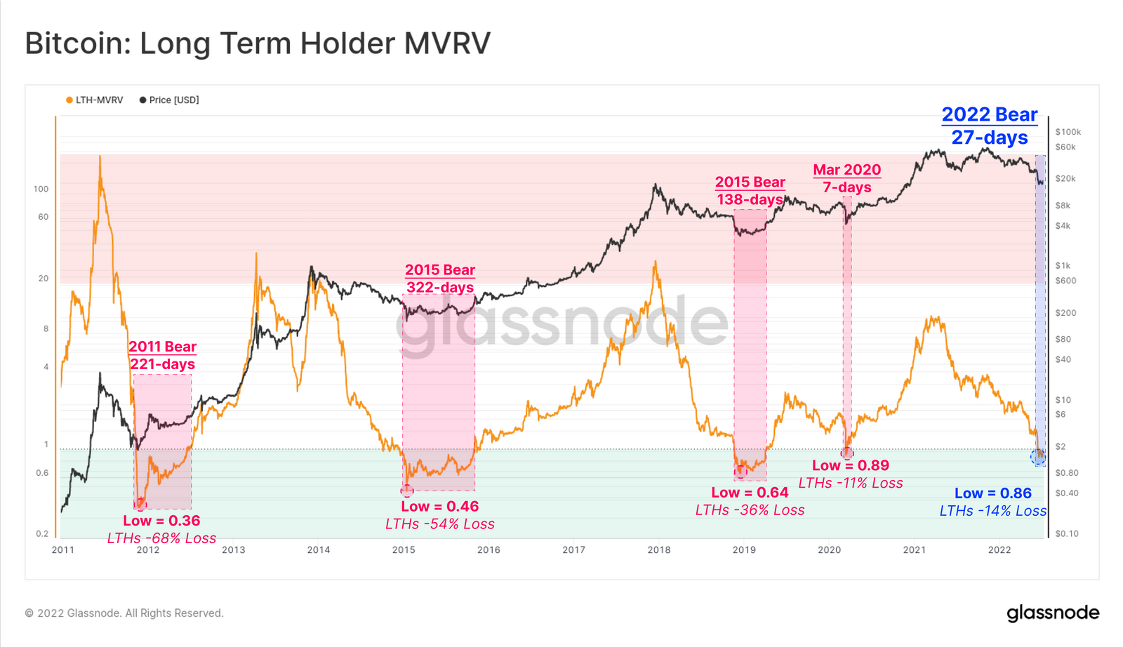 bitcoin long term holder MVRV